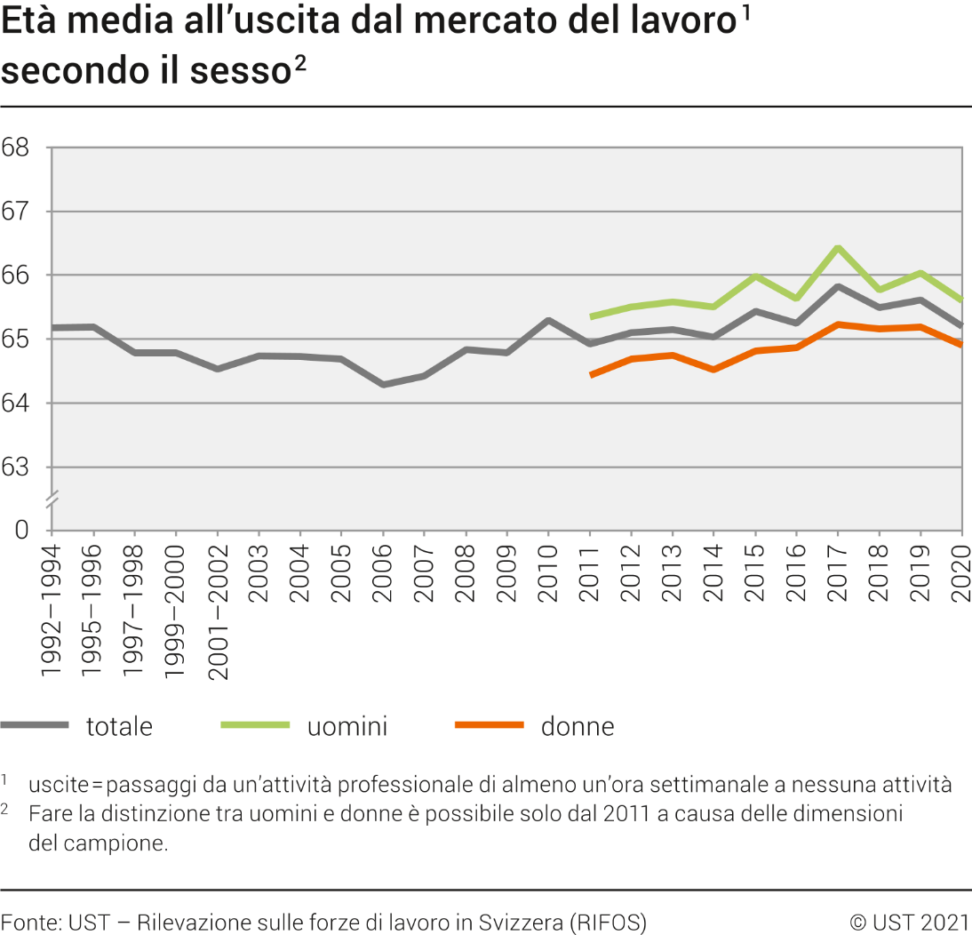 Età media all'uscita dal mercato del lavoro, secondo il sesso