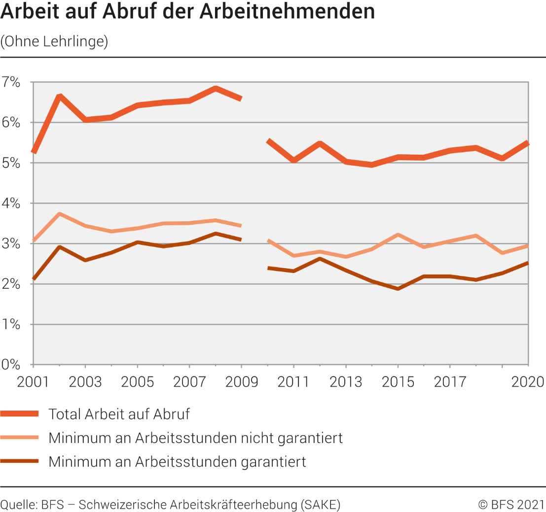 Arbeit auf Abruf der Arbeitnehmenden (ohne Lehrlinge)