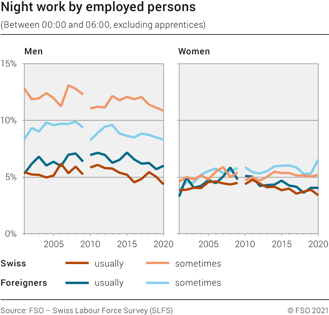 Night work by employed persons (excluding apprentices)