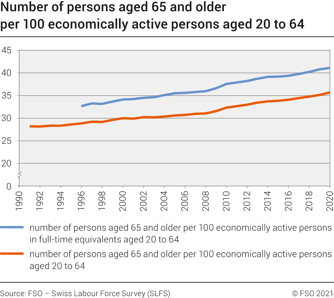 Number of persons aged 65 and older per 100 economically active persons aged 20 to 64
