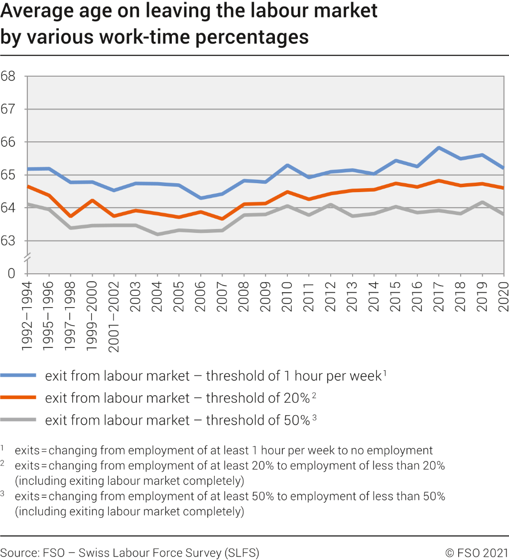 Average age on leaving the labour market by various work-time percentages