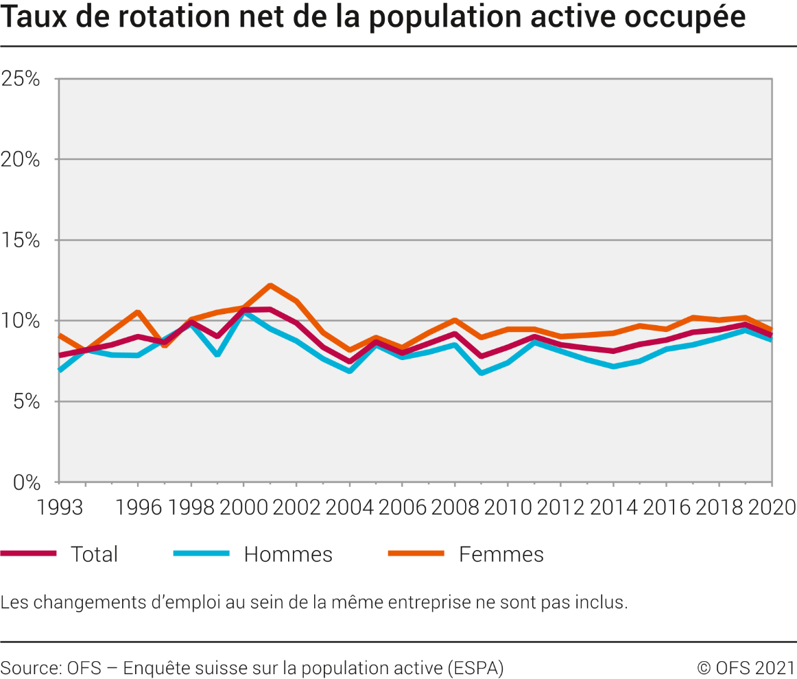 Taux de rotation net de la population active occupée