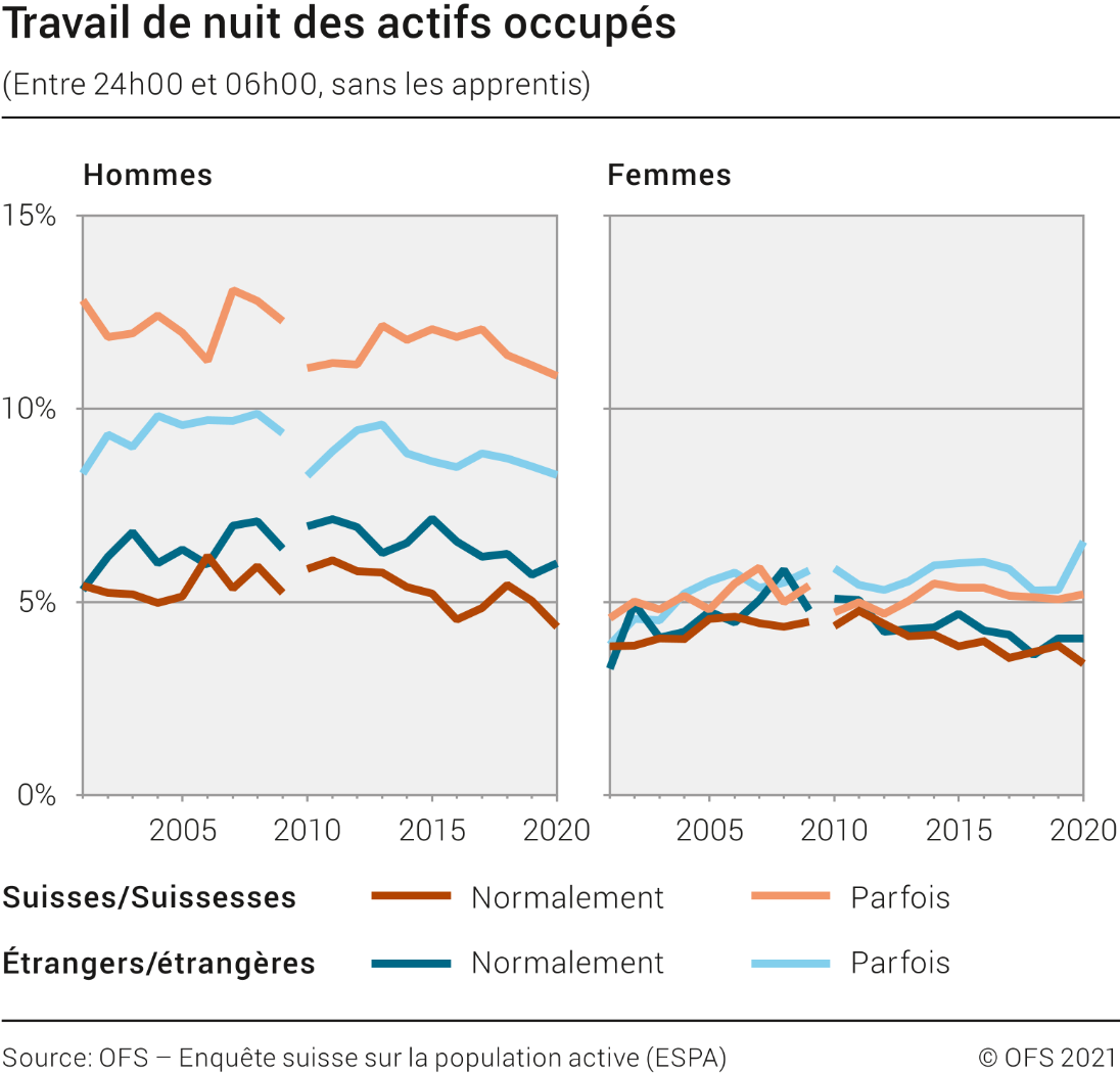 Travail de nuit des actifs occupés (sans les apprentis)