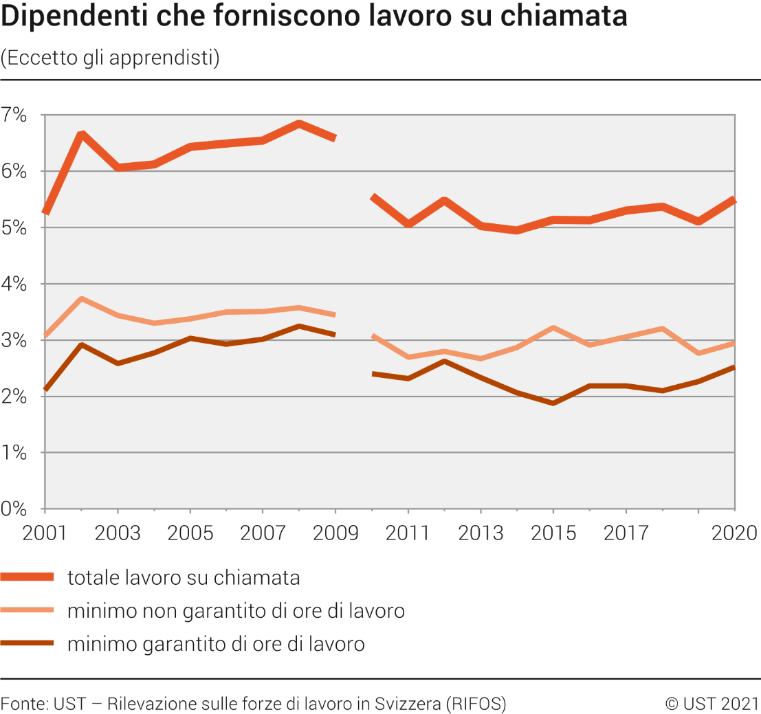 Dipendenti che forniscono lavoro su chiamata (eccetto gli apprendisti)