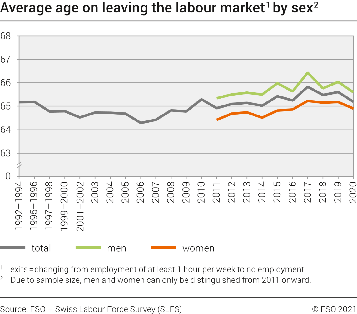 Average age on leaving the labour market by sex