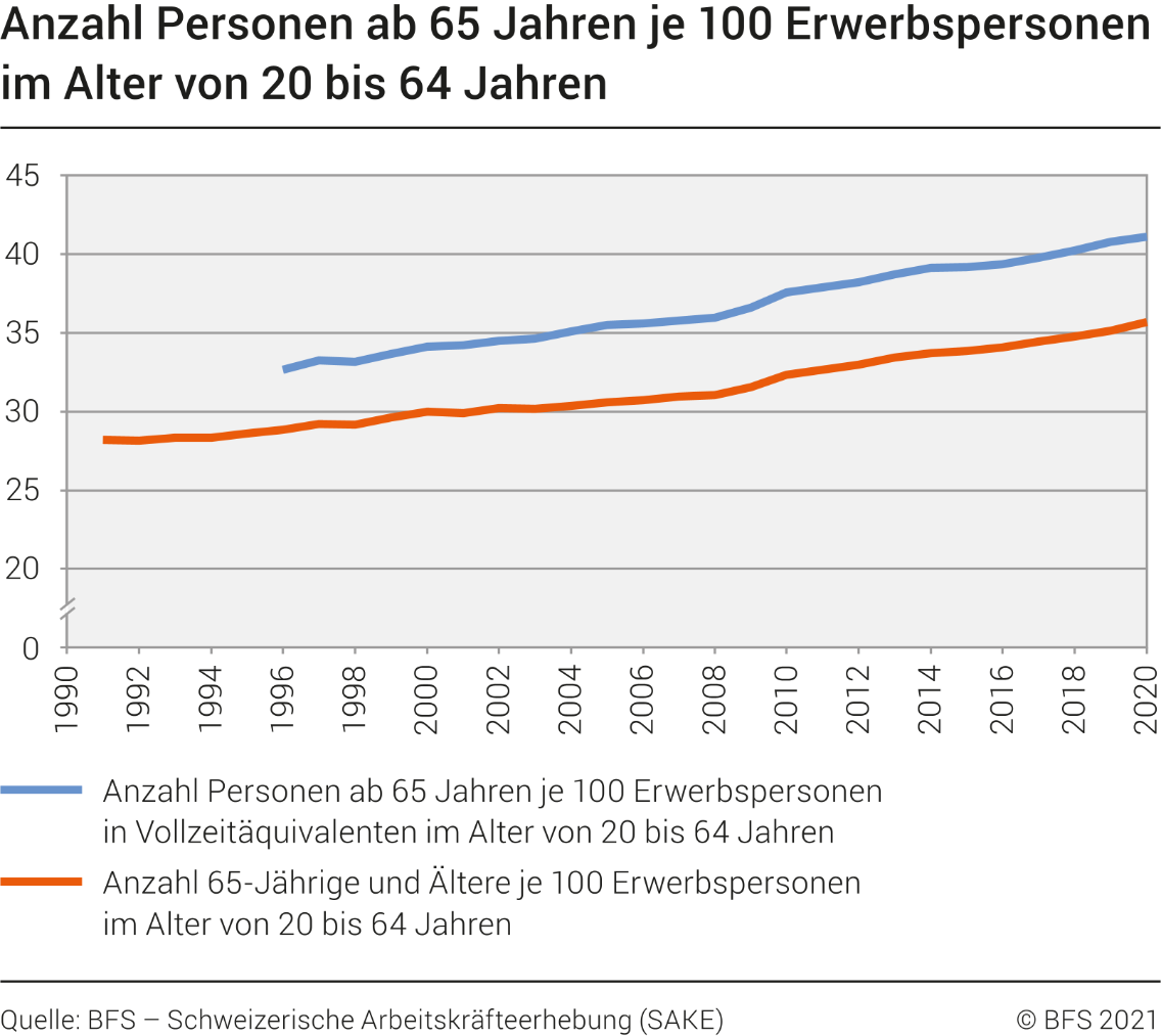Anzahl Personen ab 65 Jahren je 100 Erwerbspersonen im Alter von 20 bis 64 Jahren