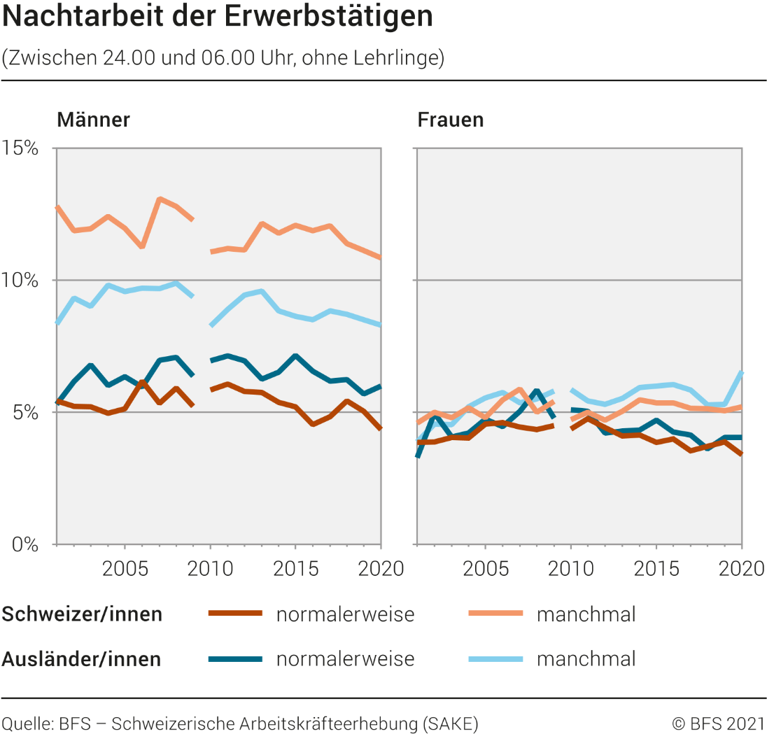 Nachtarbeit der Erwerbstätigen (ohne Lehrlinge)