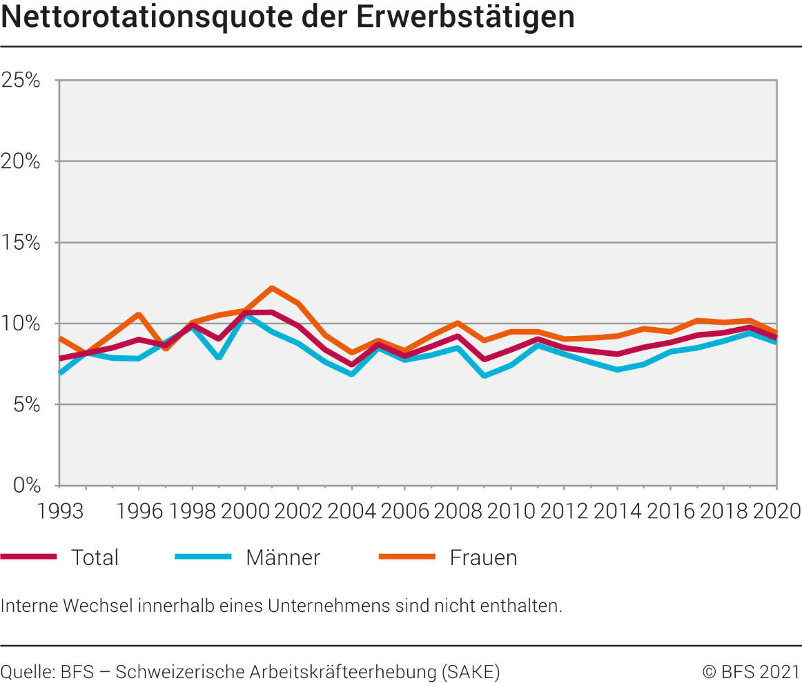 Nettorotationsquote der Erwerbstätigen