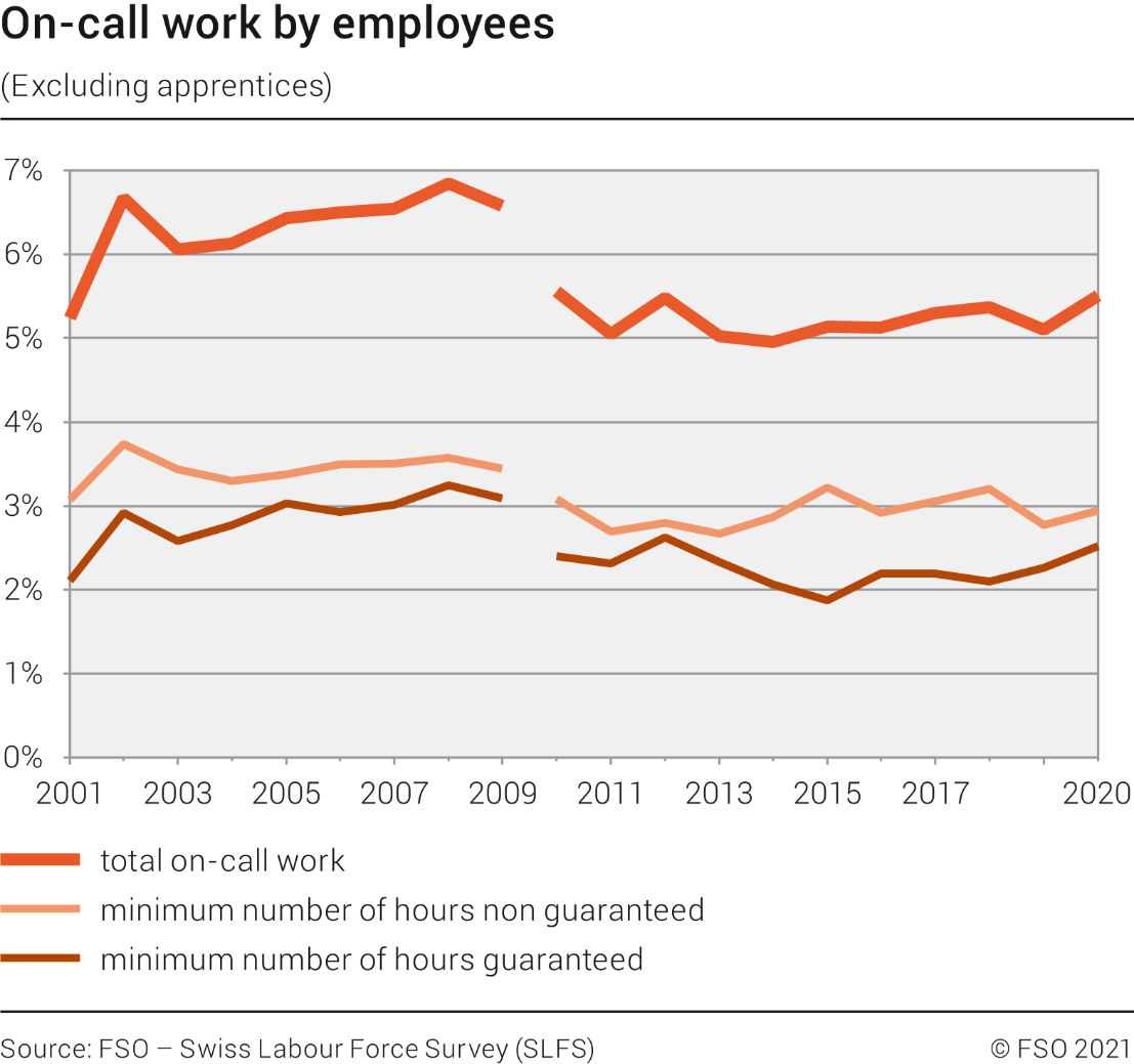 On-call work by employees (excluding apprentices)