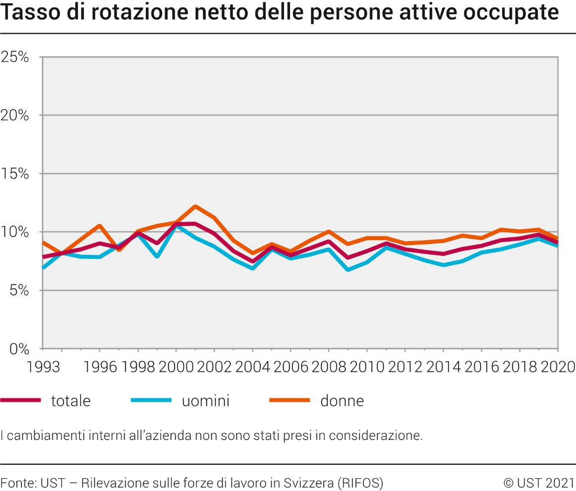 Tasso di rotazione netto delle persone attive occupate