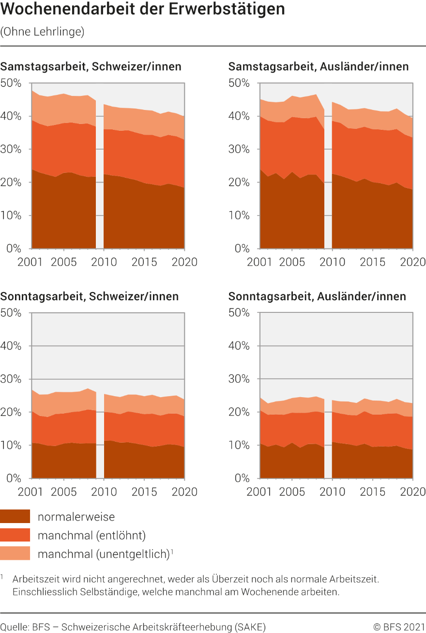 Wochenendarbeit der Erwerbstätigen (ohne Lehrlinge)