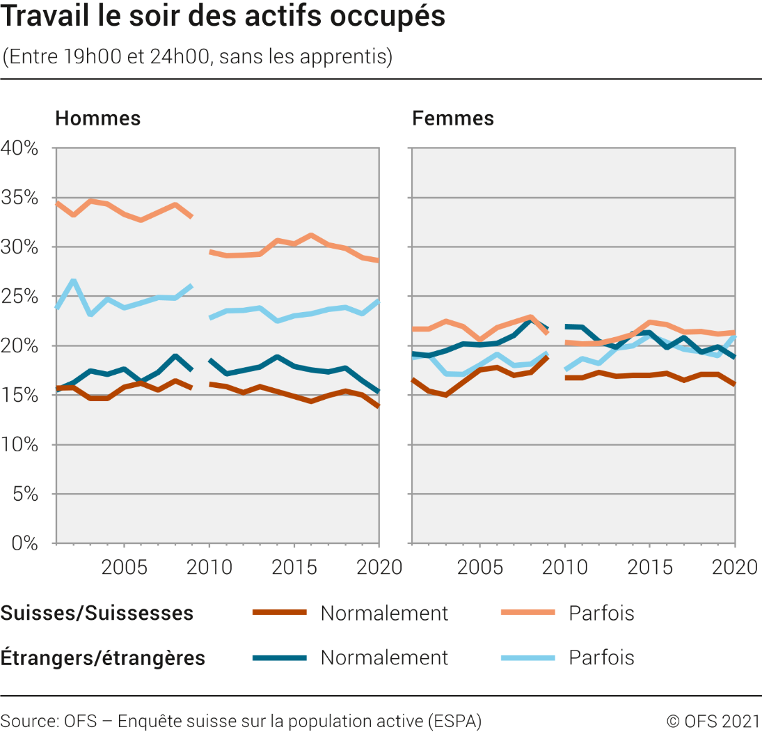 Travail le soir des actifs occupés (sans les apprentis)