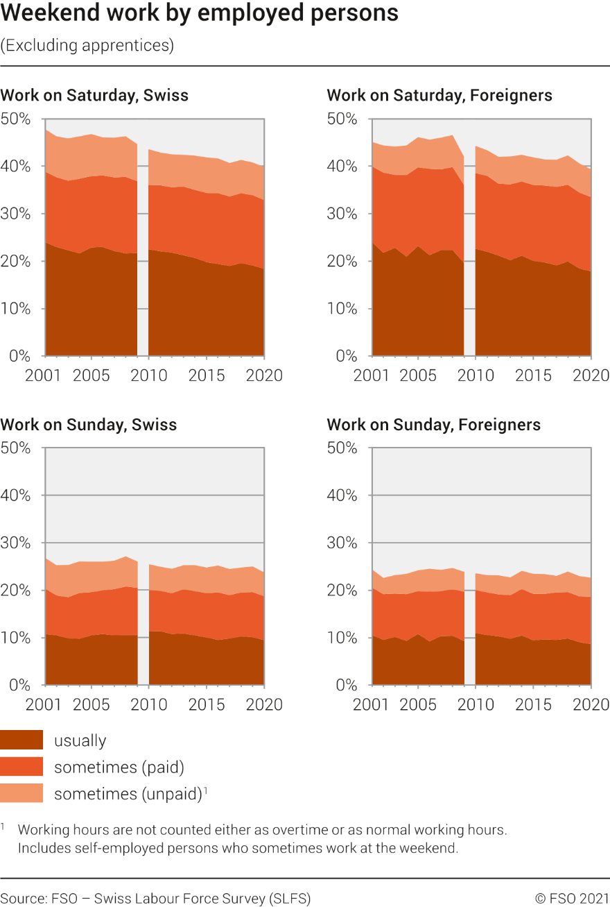 Weekend work by employed persons (excluding apprentices)