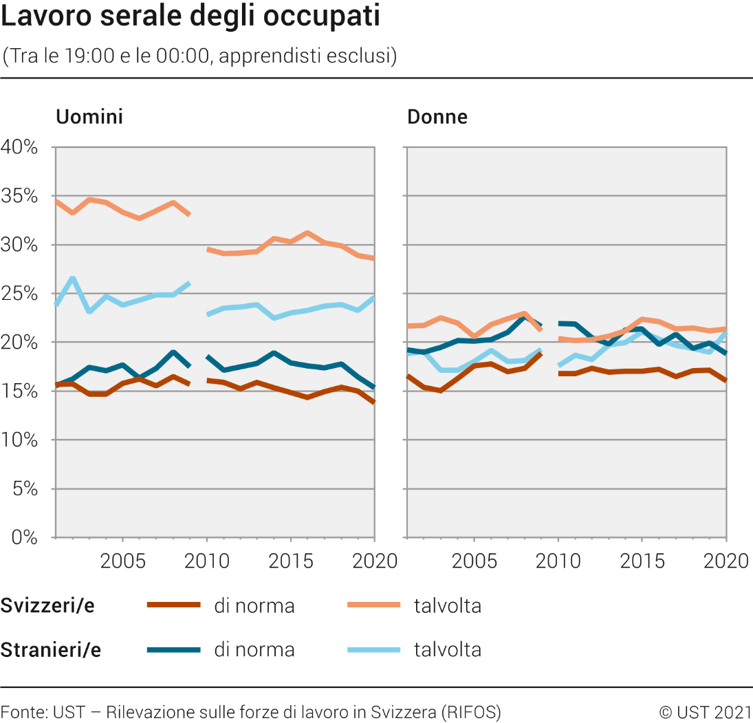 Lavoro serale degli occupati (apprendisti esclusi)