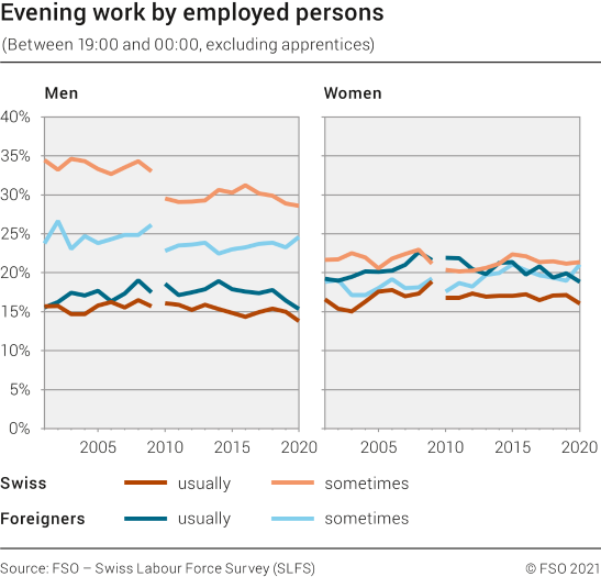 Evening work by employed persons (excluding apprentices)