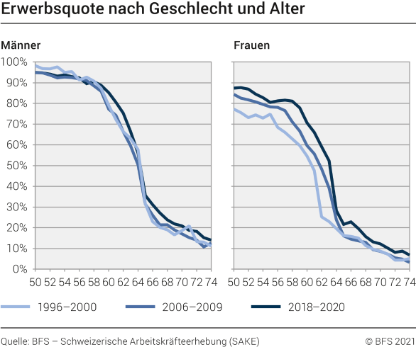 Erwerbsquote nach Geschlecht und Alter