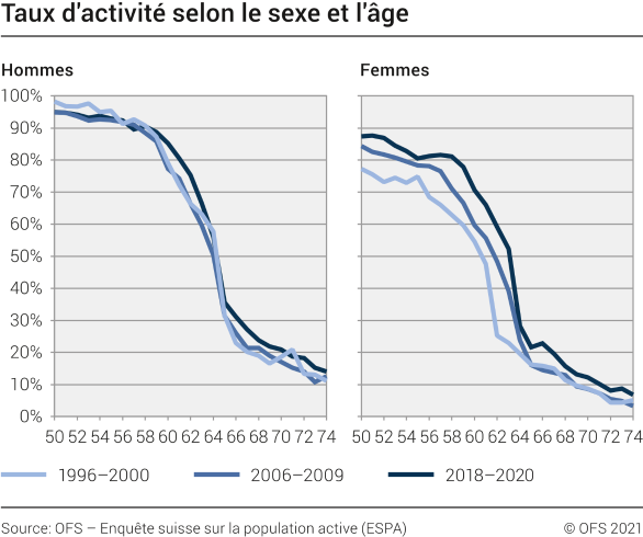 Taux d'activité selon le sexe et l'âge