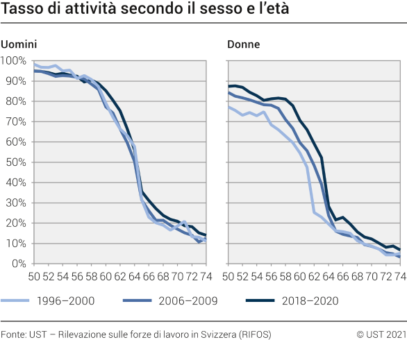 Tasso di attività secondo il sesso e l'età