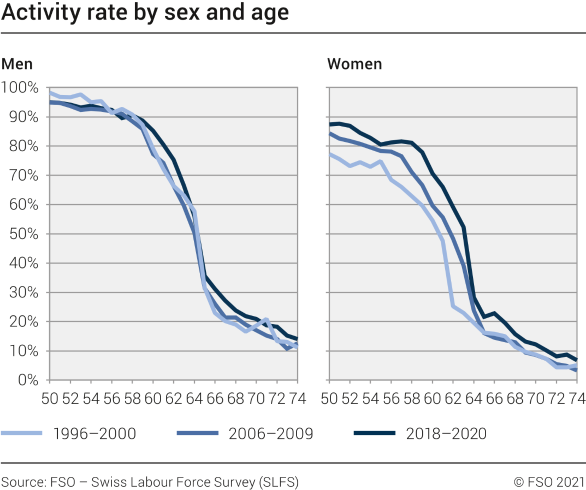 Activity rate by sex and age