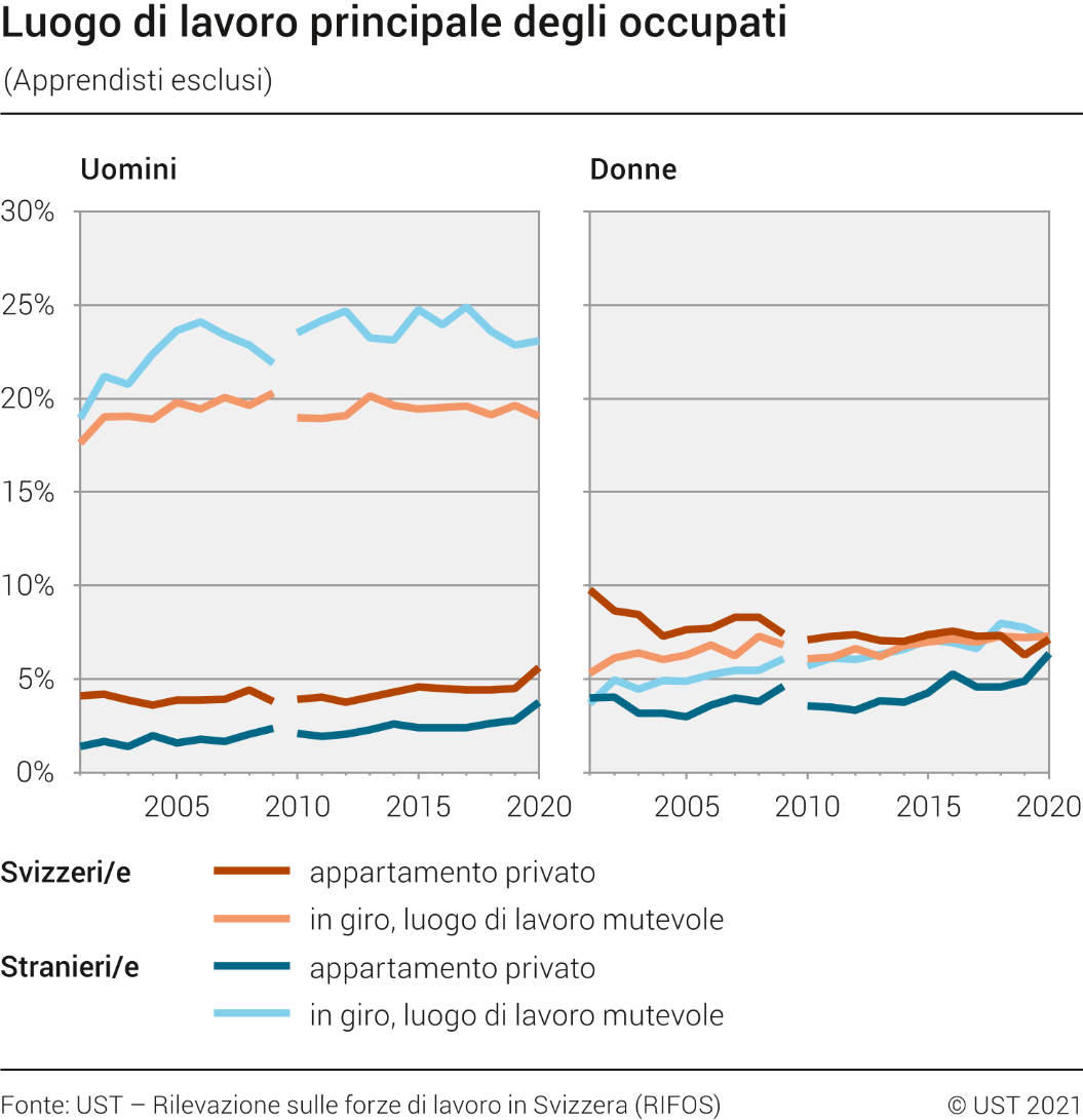 Luogo di lavoro principale degli occupati (apprendisti esclusi)