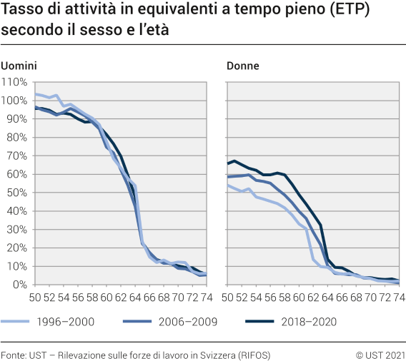 Tasso di attività in equivalenti a tempo pieno (ETP) secondo il sesso e l'età