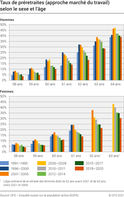 Taux de préretraites (approche marché du travail) selon le sexe et l'âge