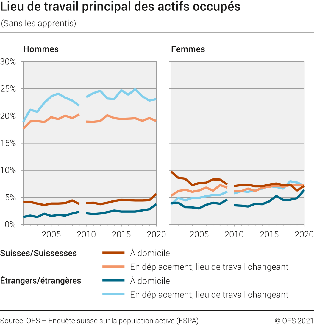 Lieu de travail principal des actifs occupés (sans les apprentis)