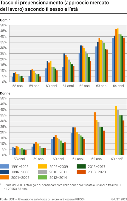 Tasso di prepensionamento (approccio mercato del lavoro) secondo il sesso e l'età