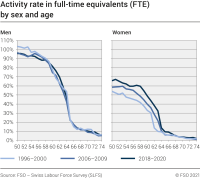 Activity rate in full-time equivalents (FTE) by sex and age