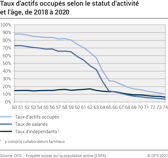 Taux d'actifs occupés selon le statut d'activité et l'âge, 2018-2020