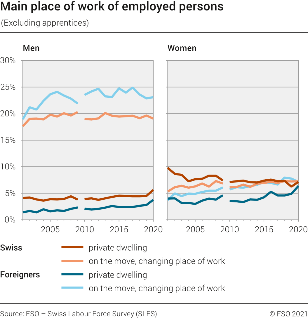 Main place of work of employed persons (excluding apprentices)