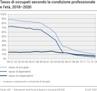 Tasso di occupati secondo la condizione professionale e l'età, 2018-2020