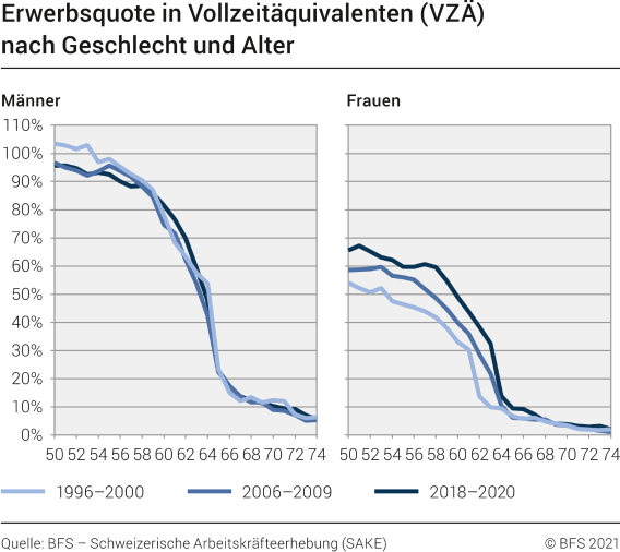 Erwerbsquote in Vollzeitäquivalenten (VZÄ) nach Geschlecht und Alter
