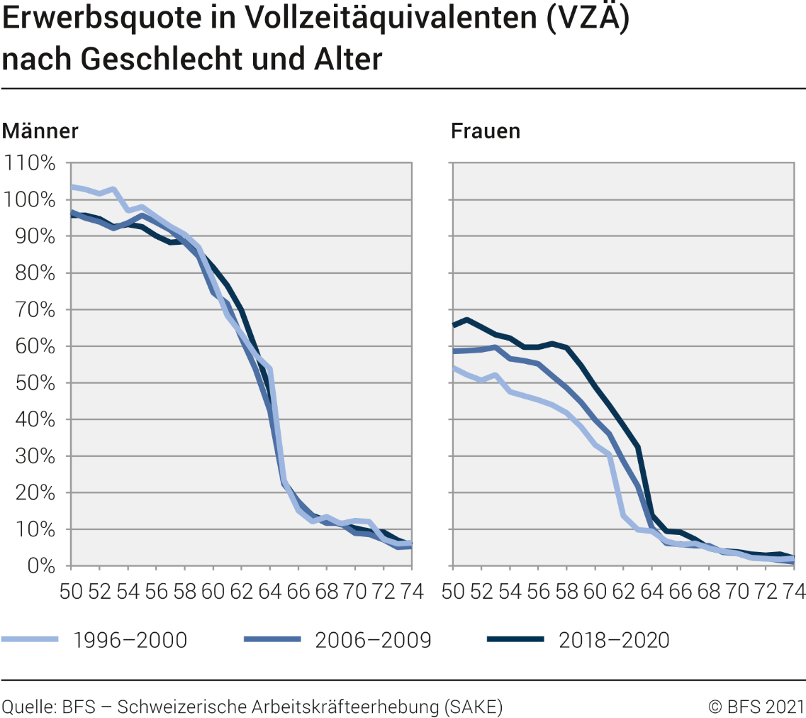 Erwerbsquote in Vollzeitäquivalenten (VZÄ) nach Geschlecht und Alter