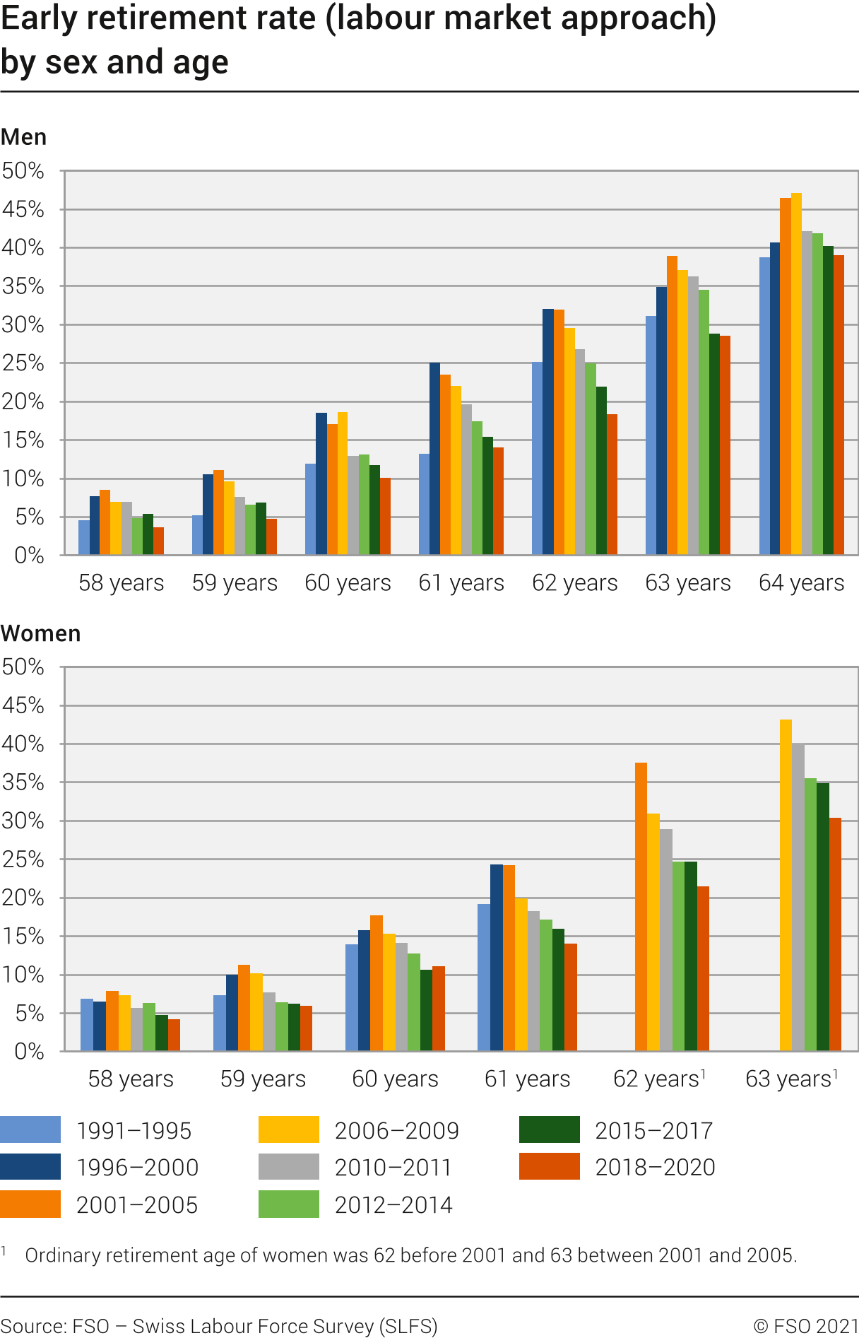 Early retirement rate (labour market approach) by sex and age