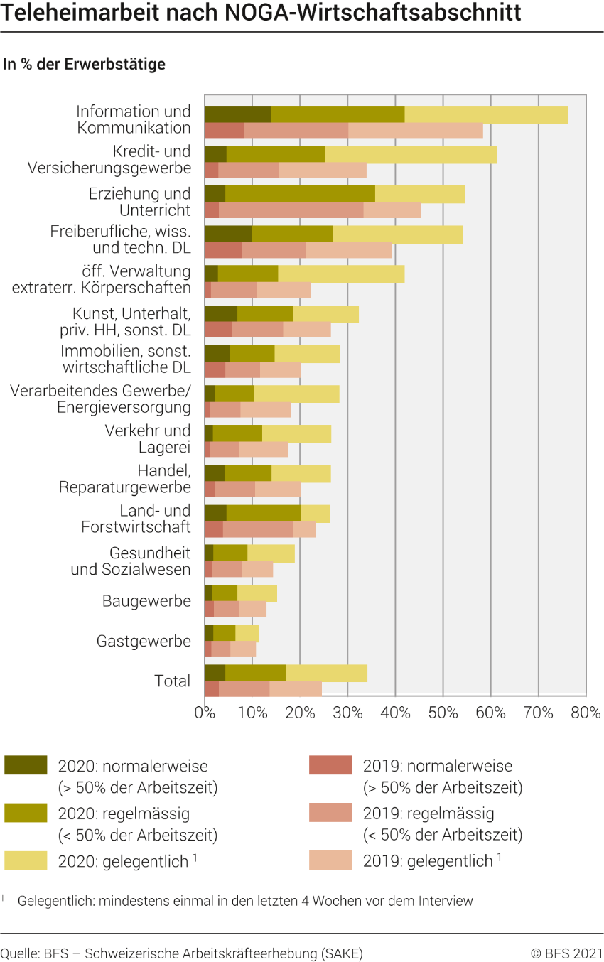 Teleheimarbeit nach NOGA-Wirtschaftsabschnitt