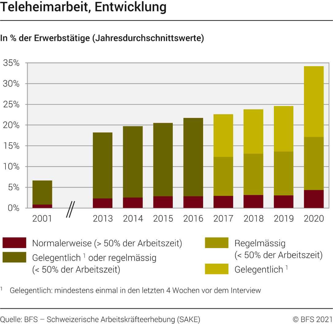 Teleheimarbeit