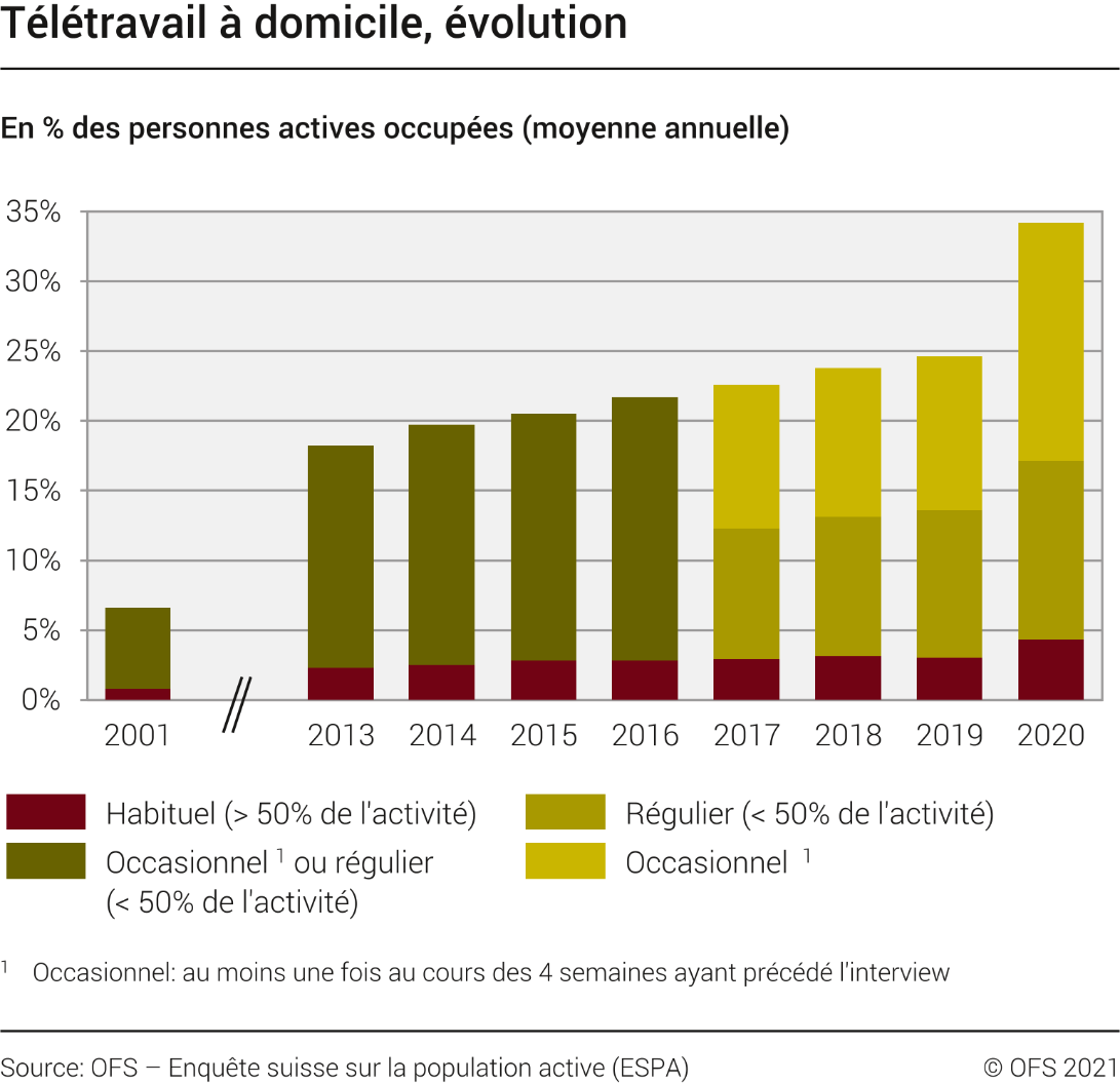Télétravail à domicile