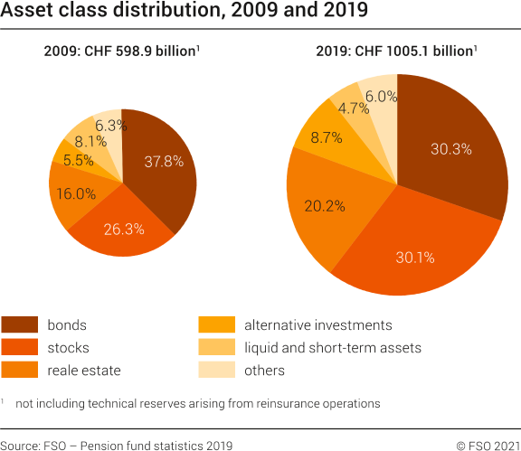 Asset class distribution, 2009 and 2019