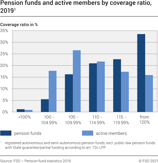 Pension funds and active members by coverage ratio, 2019
