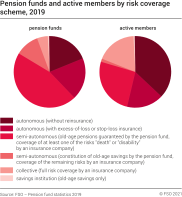 Pension funds and active members by risk coverage scheme, 2019