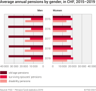 Average annual pensions by gender, in CHF, 2015–2019