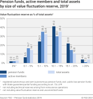 Pension funds, active members and total assets by size of value fluctuation reserve, 2019