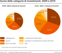 Quota delle categorie di investimenti, 2009 e 2019