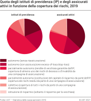 Quota degli istituti di previdenza (IP) e degli assicurati attivi in funzione della copertura dei rischi, 2019