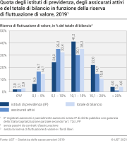 Quota degli istituti di previdenza, degli assicurati attivi e del totale di bilancio in funzione della riserva di fluttuazione di valore, 2019