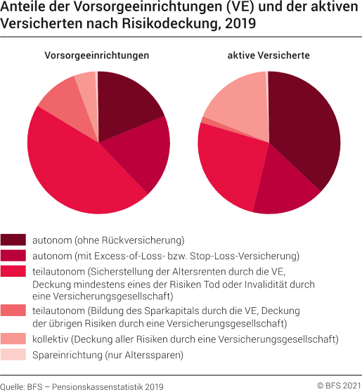 Anteile der Vorsorgeeinrichtungen (VE) und der aktiven Versicherten nach Risikodeckung, 2019