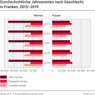 Durchschnittliche Jahresrenten nach Geschlecht, in Franken, 2015–2019