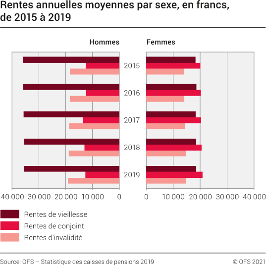 Rentes annuelles moyennes par sexe, en francs, de 2015 à 2019