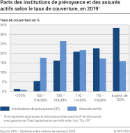 Parts des institutions de prévoyance et des assurés actifs selon le taux de couverture, en 2019